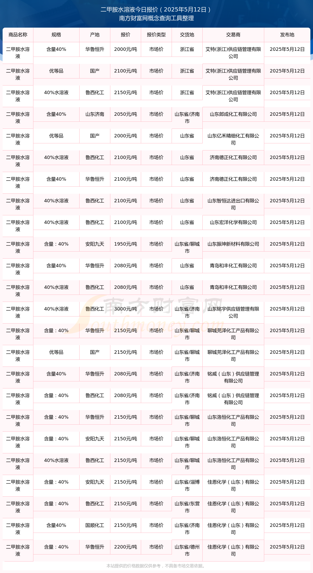 甲胺水溶液市场价报价多少_近期价格走势不