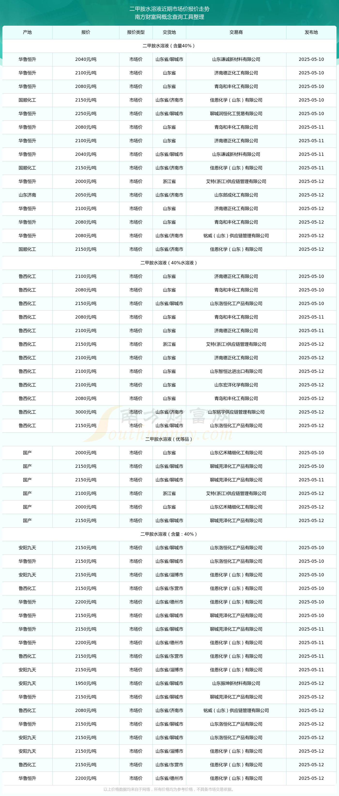 甲胺水溶液市场价报价多少_近期价格走势不朽情缘手机网站2025年5月12日二(图2)